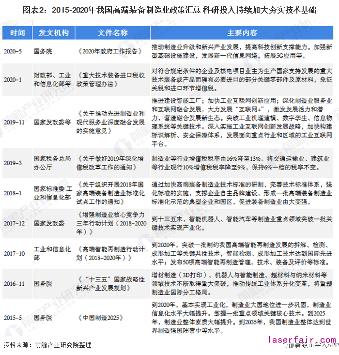 圖表2：2015-2020年我國高端裝備制造業(yè)政策匯總 科研投入持續(xù)加大夯實技術基礎