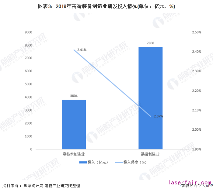 圖表3：2019年高端裝備制造業(yè)研發(fā)投入情況(單位：億元，%)