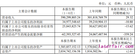 杰普特連續(xù)光纖激光器半年出貨1135臺,實現(xiàn)營收3.90億元