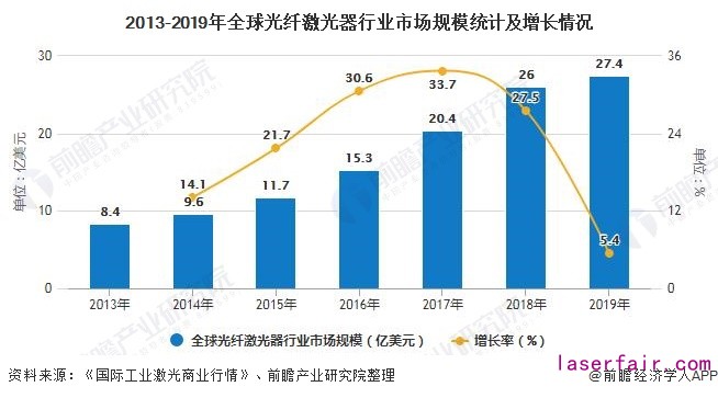 2013-2019年全球光纖激光器行業(yè)市場規(guī)模統(tǒng)計(jì)及增長情況