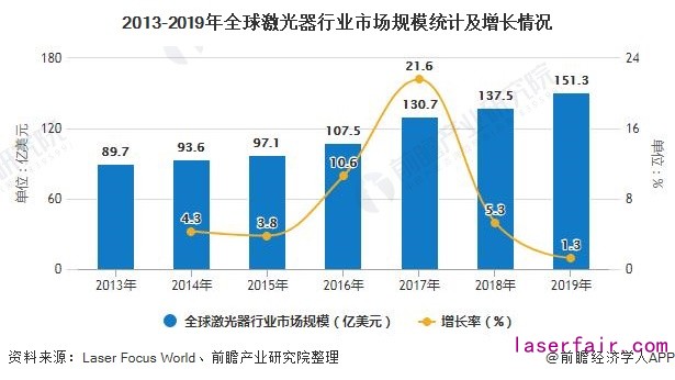 2013-2019年全球激光器行業(yè)市場規(guī)模統(tǒng)計(jì)及增長情況