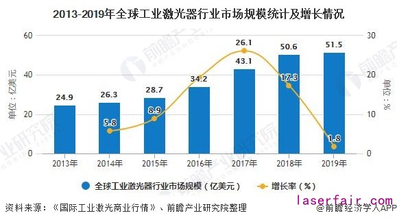 2013-2019年全球工業(yè)激光器行業(yè)市場規(guī)模統(tǒng)計(jì)及增長情況