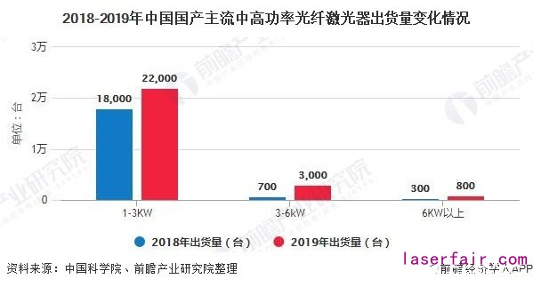 2018-2019年中國(guó)國(guó)產(chǎn)主流中高功率光纖激光器出貨量變化情況