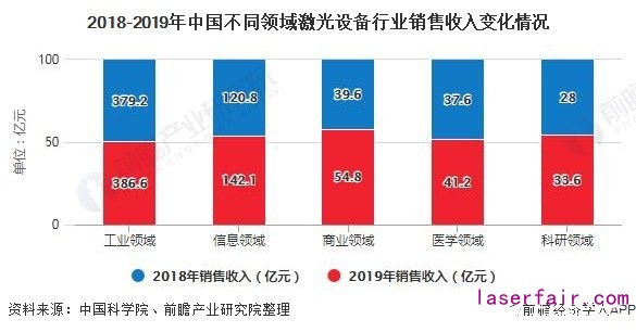 2018-2019年中國(guó)不同領(lǐng)域激光設(shè)備行業(yè)銷售收入變化情況