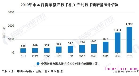 2019年中國(guó)各省市激光技術(shù)相關(guān)專利技術(shù)新增量統(tǒng)計(jì)情況