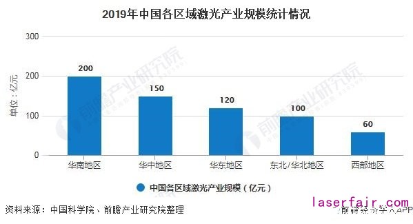 2019年中國(guó)各區(qū)域激光產(chǎn)業(yè)規(guī)模統(tǒng)計(jì)情況