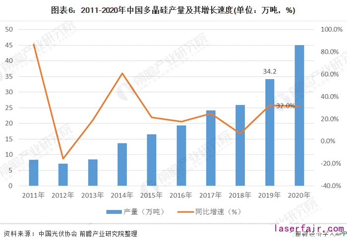 圖表6：2011-2020年中國多晶硅產(chǎn)量及其增長速度(單位：萬噸，%)