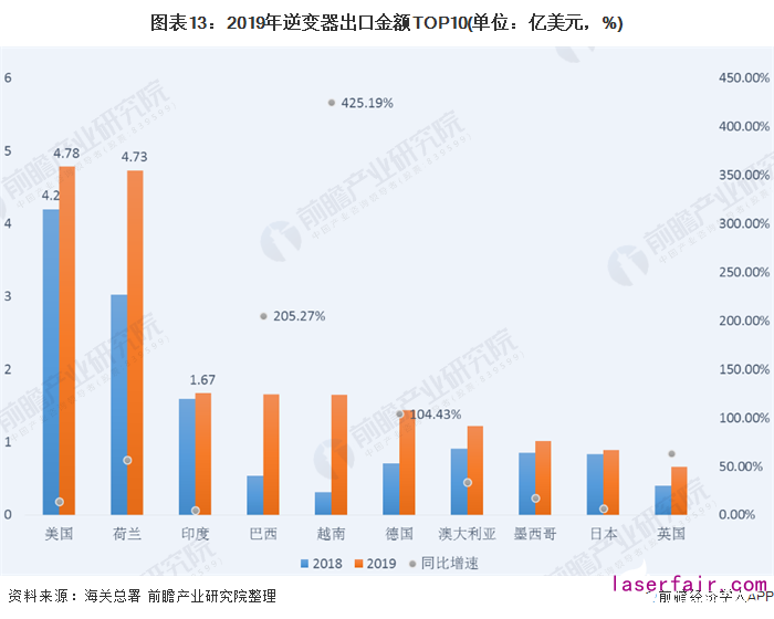 圖表13：2019年逆變器出口金額TOP10(單位：億美元，%)