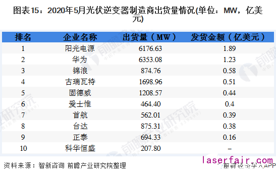 圖表15：2020年5月光伏逆變器制造商出貨量情況(單位：MW，億美元)