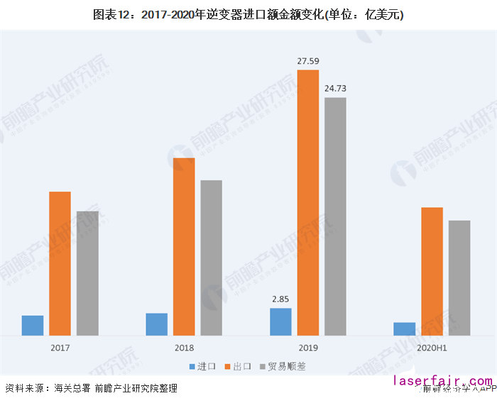 圖表2：中國太陽能光伏發(fā)電不同類別對比