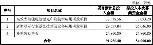 帝爾激光擬募集8.4億元：強(qiáng)化太陽能電池激光技術(shù)優(yōu)勢(shì) 