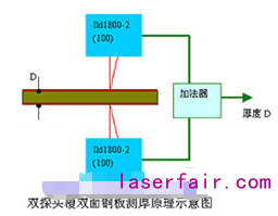 德國(guó)米銥針改進(jìn)型ILD1800-2激光傳感器的特點(diǎn)及應(yīng)用實(shí)例