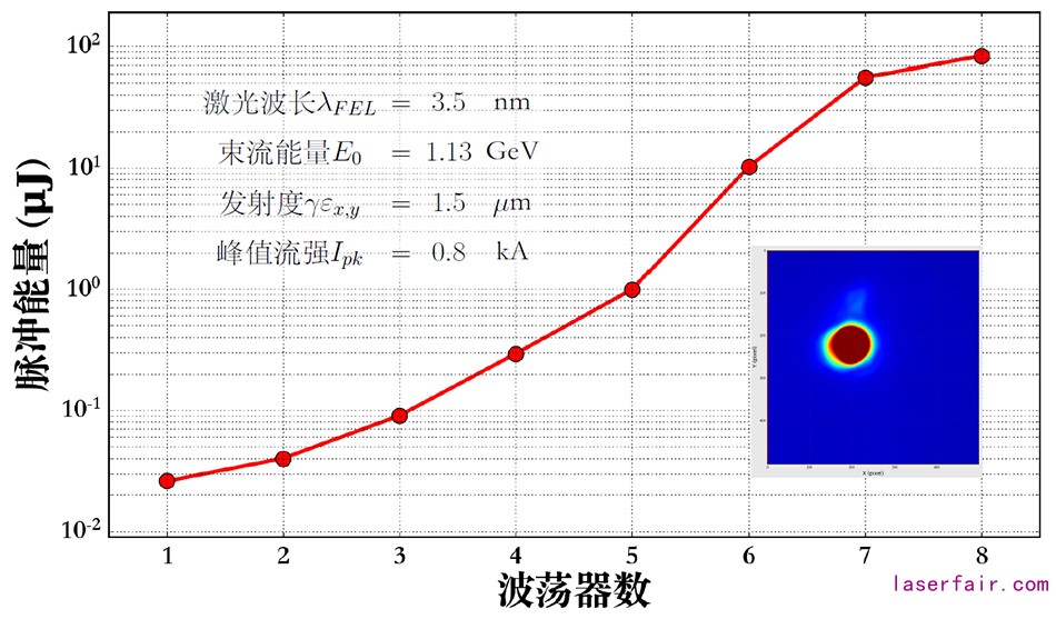 3.5納米自由電子激光飽和增益曲線、光斑和主要參數(shù)