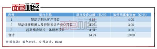 柏楚電子：擬募資10億元投向激光切割頭 產(chǎn)能擴(kuò)張是否過快？