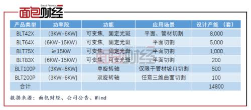 柏楚電子：擬募資10億元投向激光切割頭 產(chǎn)能擴(kuò)張是否過快？