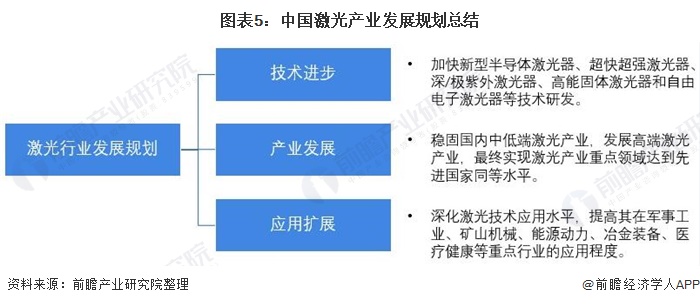 圖表5：中國激光產(chǎn)業(yè)發(fā)展規(guī)劃總結(jié)