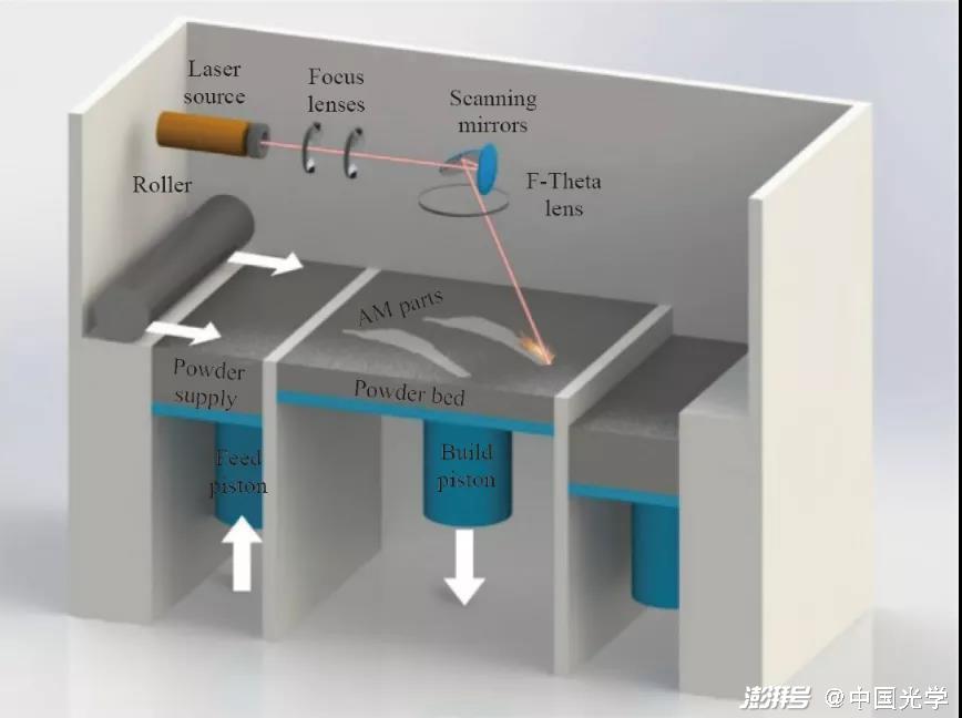 圖2 選區(qū)激光熔化/激光粉末床熔融（SLM/LBPF）技術(shù)示意圖