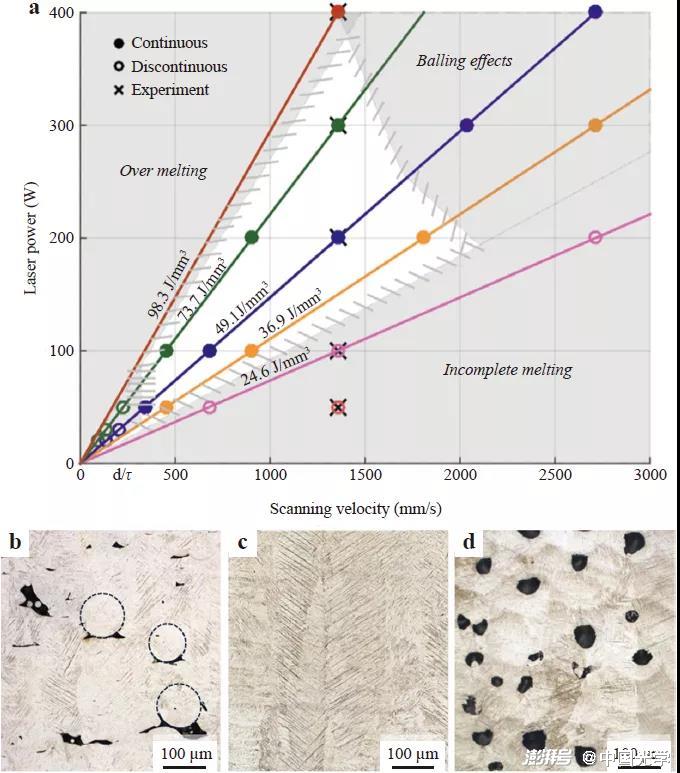 圖3 (a)選區(qū)激光熔化/激光粉末床熔融（SLM/LBPF）工藝窗口; (b)高掃描速度下的未熔合缺陷;(c)工藝窗口中得到的高致密樣品;(d)高激光功率下的匙孔缺陷。