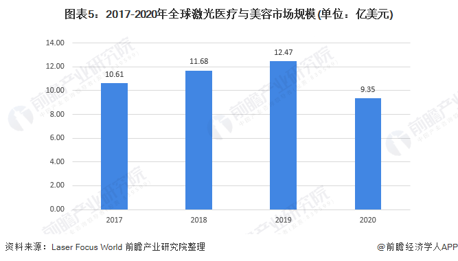 圖表5：2017-2020年全球激光醫(yī)療與美容市場規(guī)模(單位：億美元)