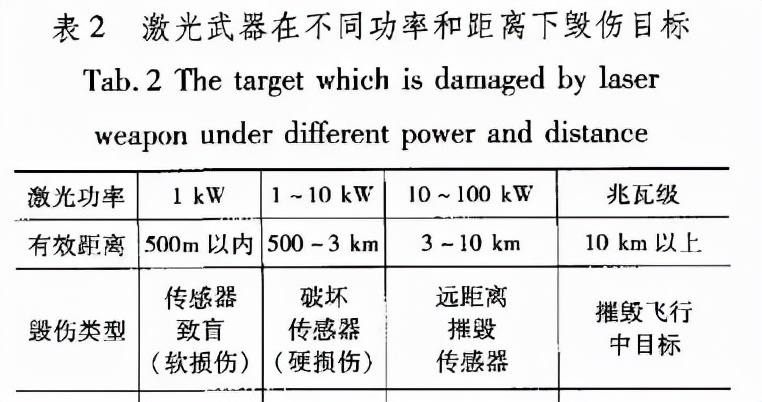 參照表中數(shù)據(jù)不難看出，加拿大的激光武器技術(shù)相比美國(guó)先進(jìn)一個(gè)等級(jí)。