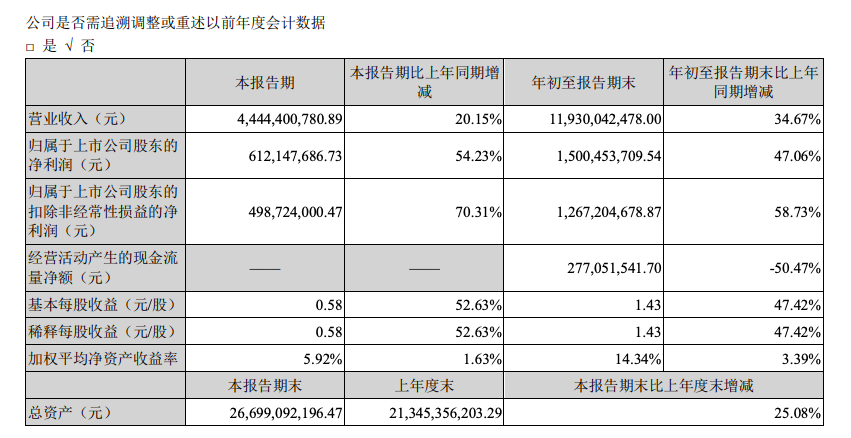 大族激光：前三季度營收增長34.67%，凈利潤增長47.06%