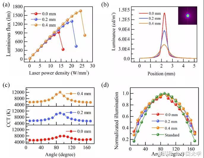 圖3：熒光薄膜位于離透鏡焦點(diǎn)不同距離時的性能評價：(a)光通量；(b)亮度曲線；(c)色溫；(d)照度。