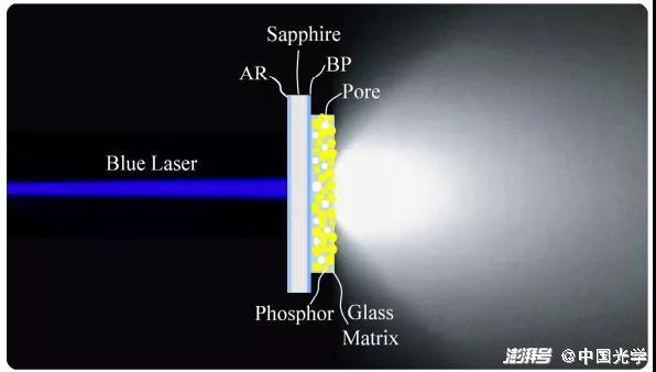 圖1：透射模式下激光驅(qū)動熒光微晶玻璃薄膜（原位燒結(jié)在鍍有光子晶體的藍(lán)寶石基板上）獲得白光光源（圖源：ACS Appl Mater Inter, 2018, 10, 14930）