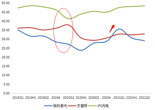 三家光纖激光器企業(yè)毛利率對比，來源：塔堅研究