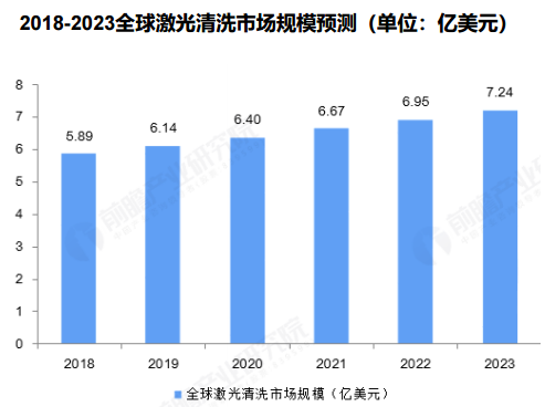 全球激光清洗市場規(guī)模突破40億，銳科清洗激光器“煥新升級”再出擊！