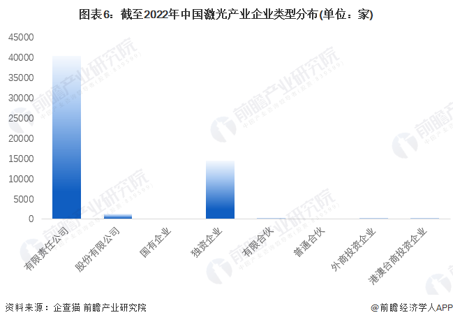 收藏！《2022年中國激光產業(yè)企業(yè)大數(shù)據(jù)全景圖譜》