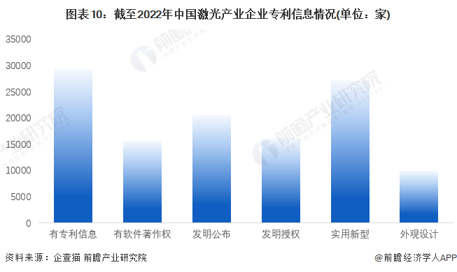 收藏！《2022年中國激光產業(yè)企業(yè)大數(shù)據(jù)全景圖譜》