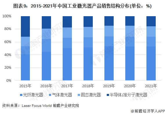 預見2022：《2022年中國激光產(chǎn)業(yè)全景圖譜》(附市場規(guī)模、競爭格局和發(fā)展前景等)