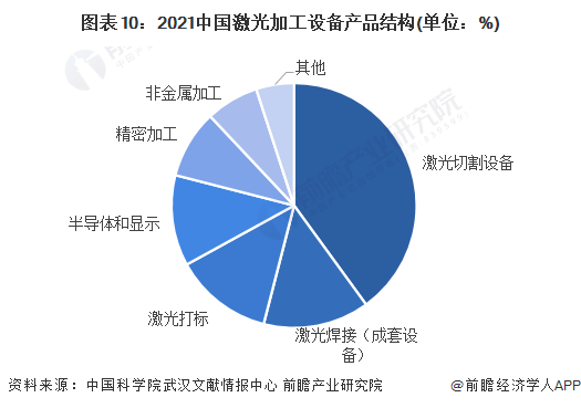 預見2022：《2022年中國激光產(chǎn)業(yè)全景圖譜》(附市場規(guī)模、競爭格局和發(fā)展前景等)