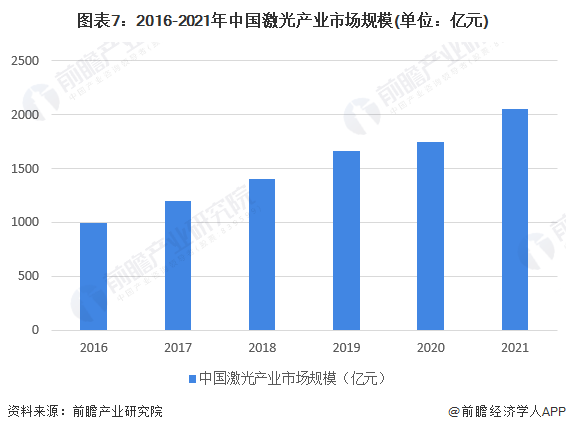 預見2022：《2022年中國激光產(chǎn)業(yè)全景圖譜》(附市場規(guī)模、競爭格局和發(fā)展前景等)