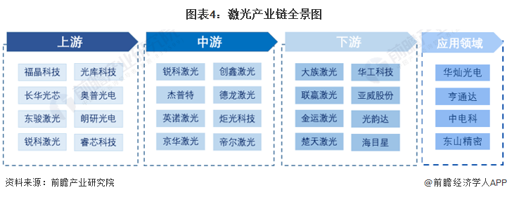 預見2022：《2022年中國激光產(chǎn)業(yè)全景圖譜》(附市場規(guī)模、競爭格局和發(fā)展前景等)