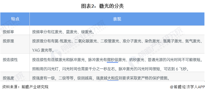 預見2022：《2022年中國激光產(chǎn)業(yè)全景圖譜》(附市場規(guī)模、競爭格局和發(fā)展前景等)