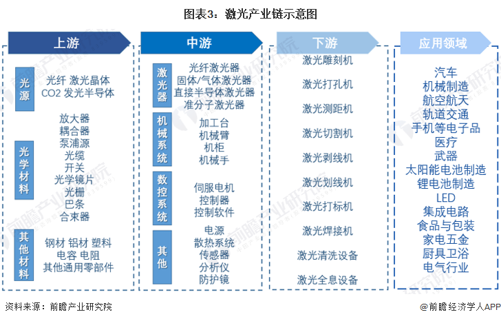 預見2022：《2022年中國激光產(chǎn)業(yè)全景圖譜》(附市場規(guī)模、競爭格局和發(fā)展前景等)