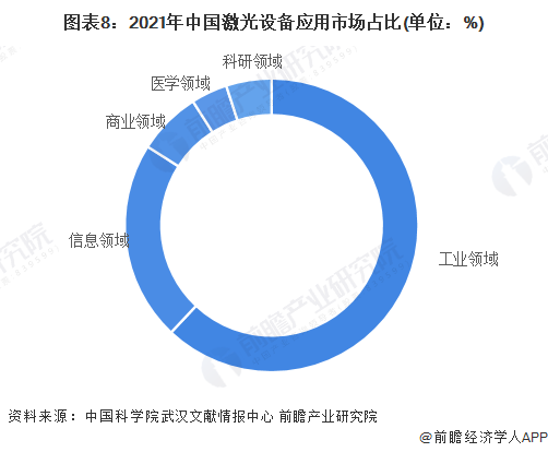 預見2022：《2022年中國激光產(chǎn)業(yè)全景圖譜》(附市場規(guī)模、競爭格局和發(fā)展前景等)