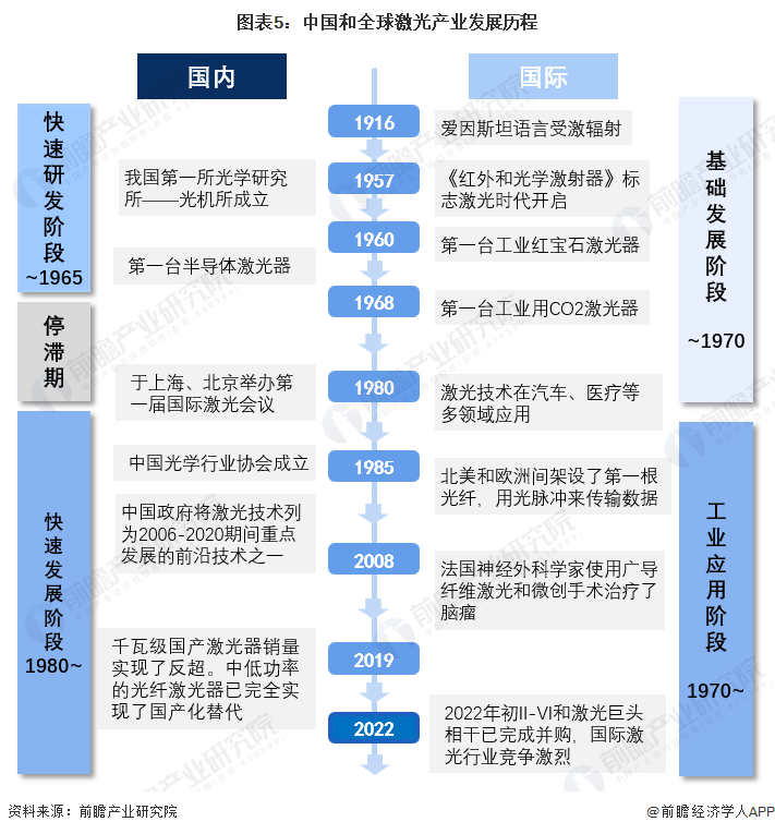 預見2022：《2022年中國激光產(chǎn)業(yè)全景圖譜》(附市場規(guī)模、競爭格局和發(fā)展前景等)