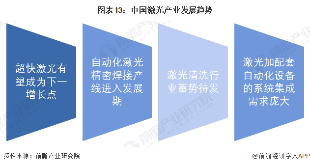 預見2022：《2022年中國激光產(chǎn)業(yè)全景圖譜》(附市場規(guī)模、競爭格局和發(fā)展前景等)