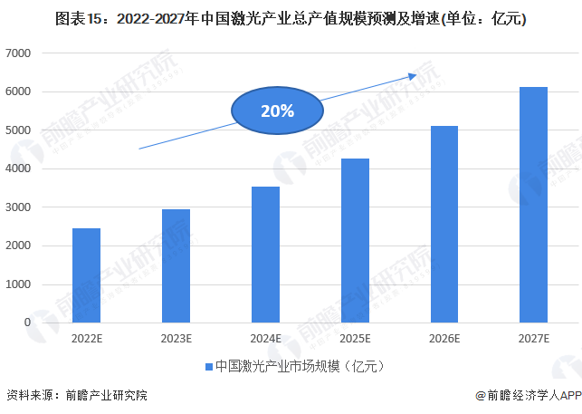 預見2022：《2022年中國激光產(chǎn)業(yè)全景圖譜》(附市場規(guī)模、競爭格局和發(fā)展前景等)