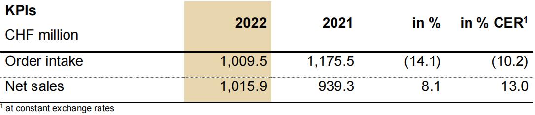 瑞士百超2022財年銷售額強勁增長8.1%，訂單總額超10億