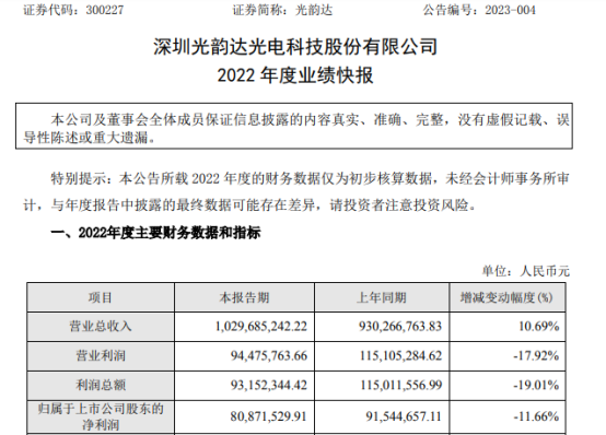 光韻達(dá)2022年度凈利8087.15萬(wàn)元