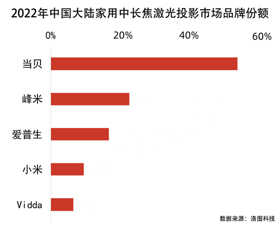 國產(chǎn)激光投影機品牌誰最強？當貝X3 Air最好的國產(chǎn)激光投影