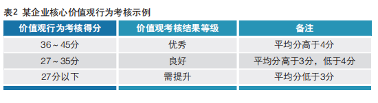 某企業(yè)核心價(jià)值觀行為考核示例