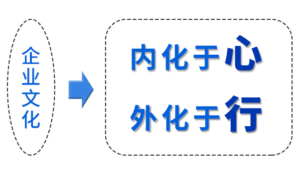 企業(yè)文化“內(nèi)化于心，外化于行”