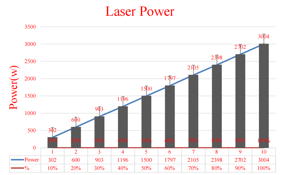 小而強大，3000W光纖激光器再次升級