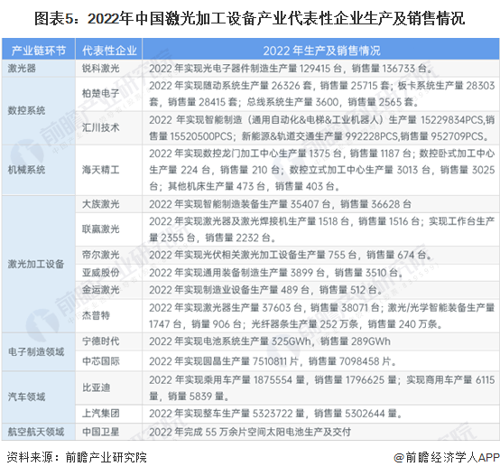 圖表5：2022年中國激光加工設(shè)備產(chǎn)業(yè)代表性企業(yè)生產(chǎn)及銷售情況