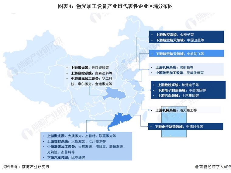 圖表4：激光加工設(shè)備產(chǎn)業(yè)鏈代表性企業(yè)區(qū)域分布圖