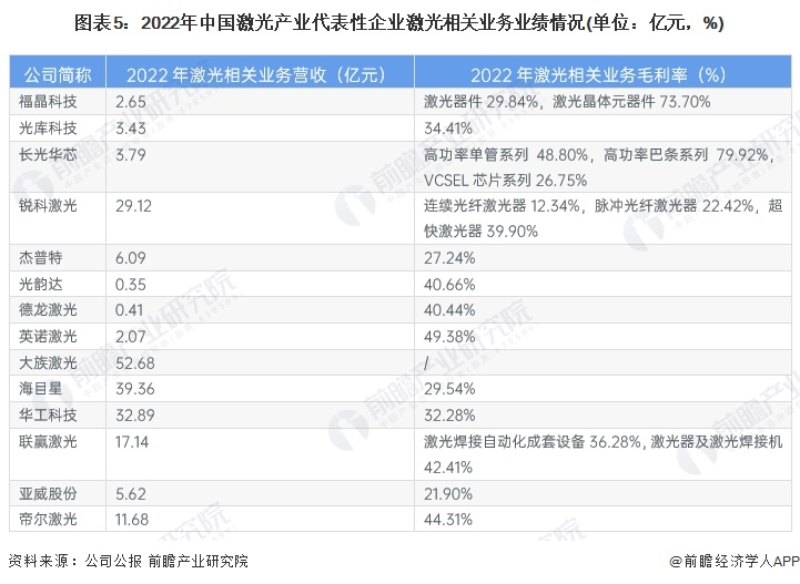 圖表5：2022年中國(guó)激光產(chǎn)業(yè)代表性企業(yè)激光相關(guān)業(yè)務(wù)業(yè)績(jī)情況(單位：億元，%)